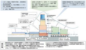 相模原駅北口地区に対する提言のイメージ