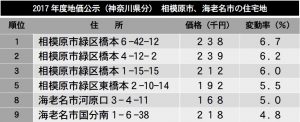 2017年度の県内公示地価