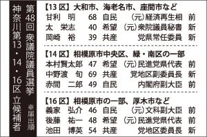第４８回衆議院議員選挙/神奈川第13・14・16区立候補者