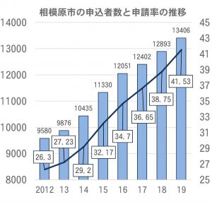 相模原待機児童数